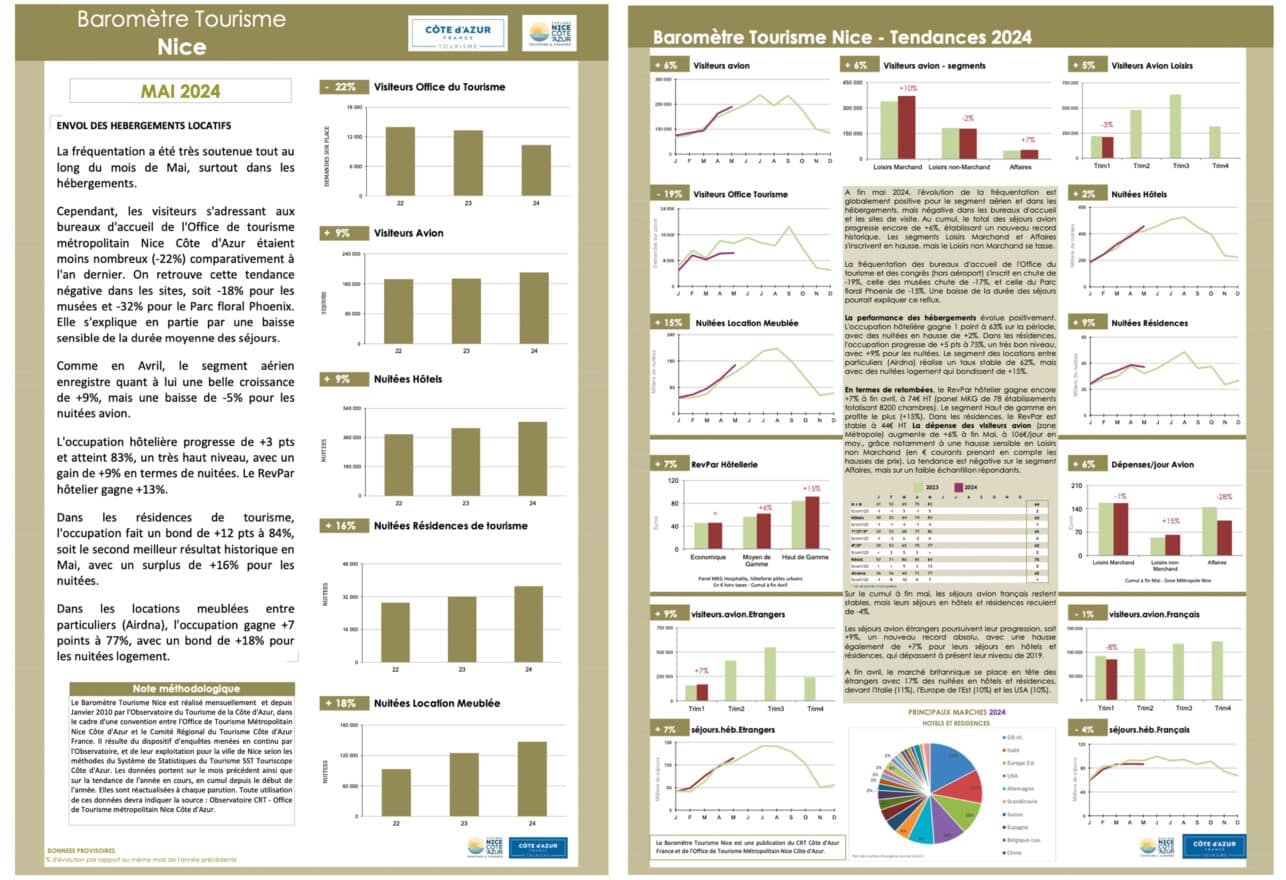Baromètre touristique Nice du mois de Mai 2024